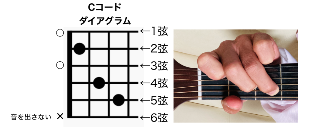 ギターコードの押さえ方5つのコツ コードダイアグラム1