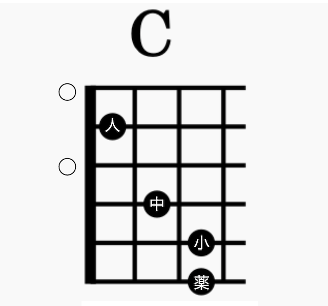 ギターコードの押さえ方5つのコツ コードダイアグラム2