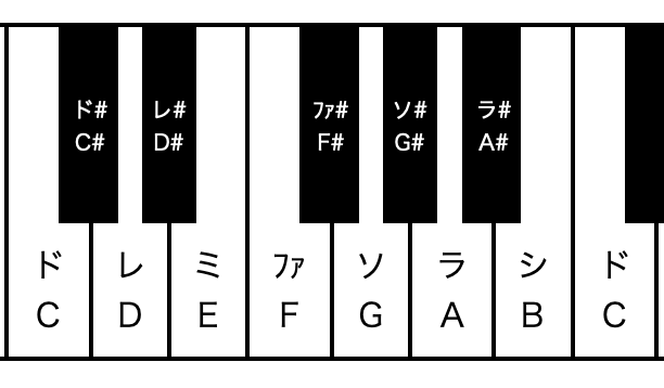 CAGEDシステム ピアノの図