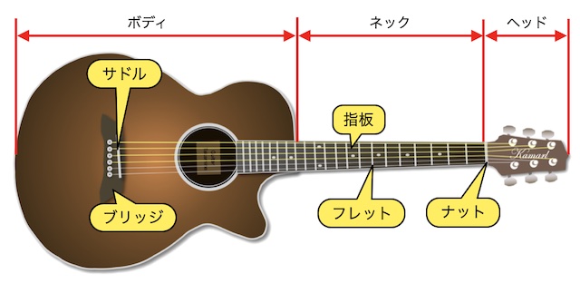 初心者のためのギターの選び方 ギター各部の名称