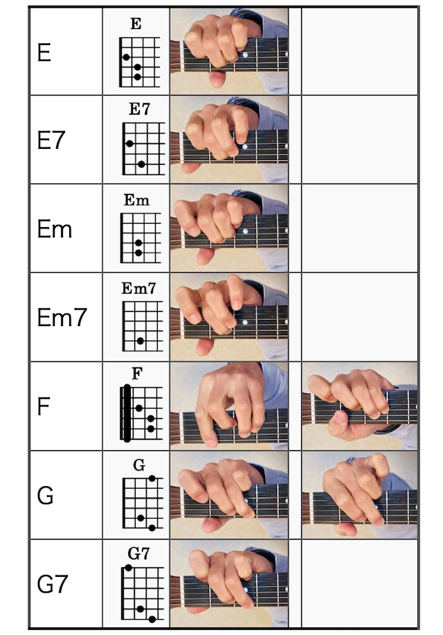ギター初心者が楽しくコードを覚える方法 各コードの押さえ方2