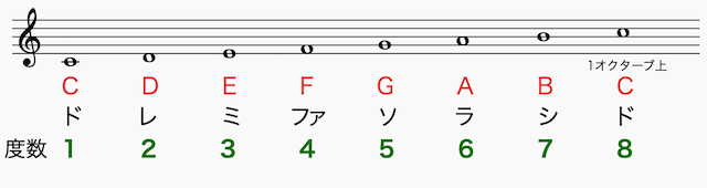 ギターコードの覚え方 五線譜