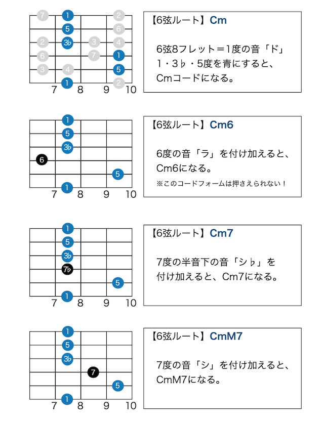 ギターコードの覚え方 Cm 6弦ルート