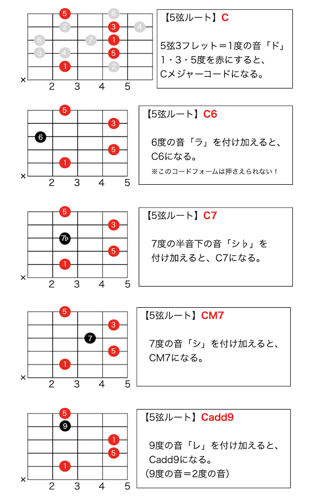 ギターコードの覚え方 C 5弦ルート