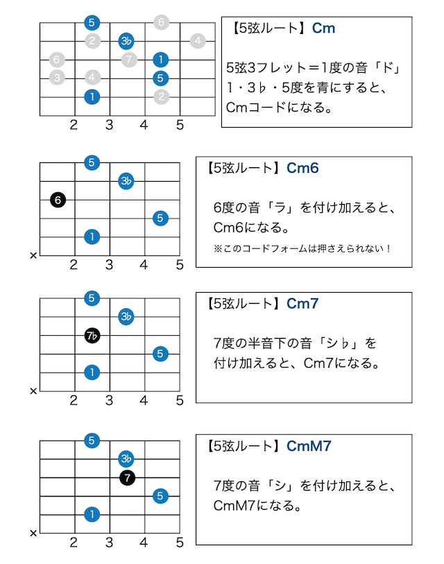 ギターコードの覚え方 Cm 5弦ルート
