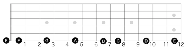 ギターコードの覚え方 6弦ルート指板図