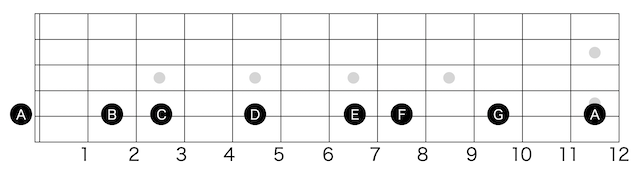 ギターコードの覚え方 5弦ルート指板図