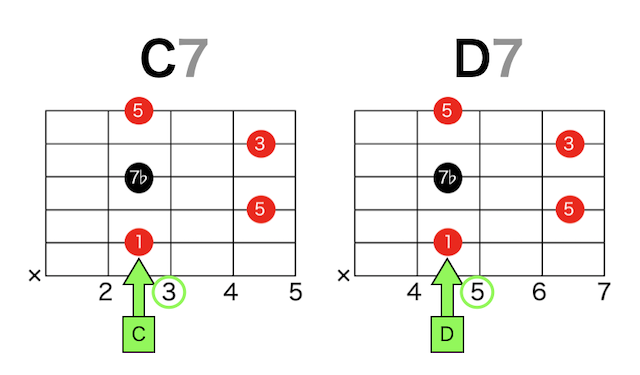 ギターコードの覚え方 C7 D7