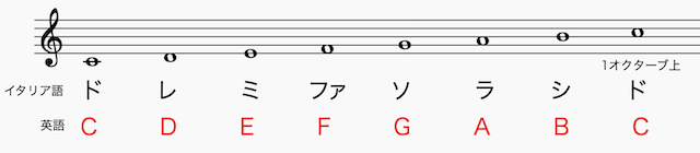 ギターコードの読み方 五線譜