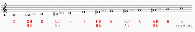 ギターコードの読み方 五線譜2