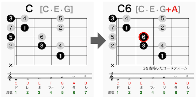 ギターコードの読み方 C6