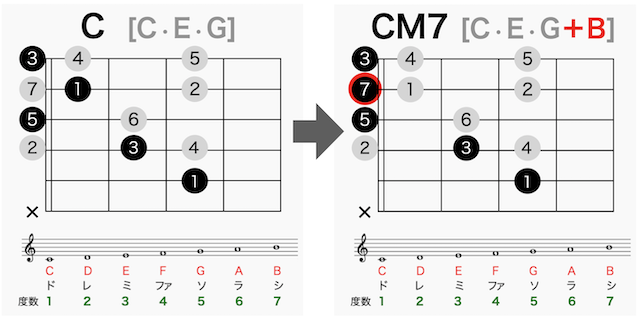 ギターコードの読み方 CM7