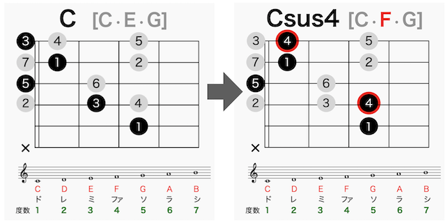ギターコードの読み方 Csus4