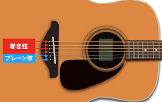 ギター弦 フォークギターの巻き弦とプレーン弦